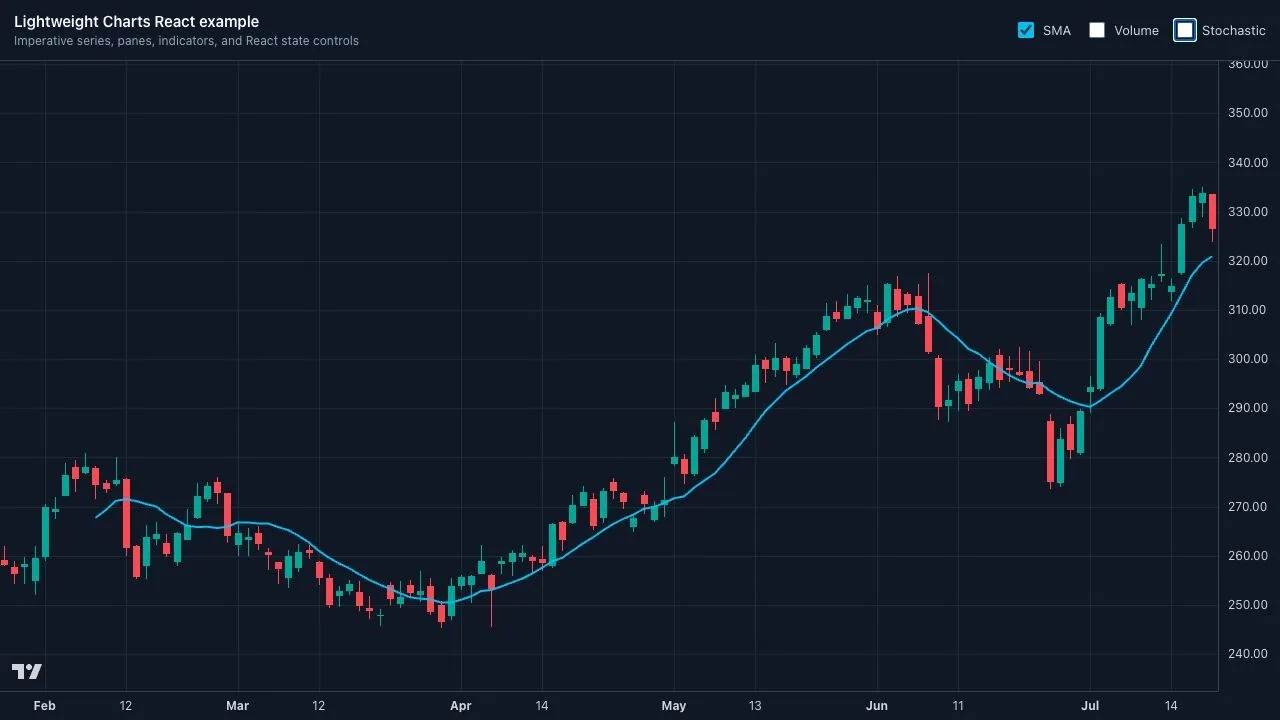 Lightweight Charts example showing candlesticks and an SMA overlay only