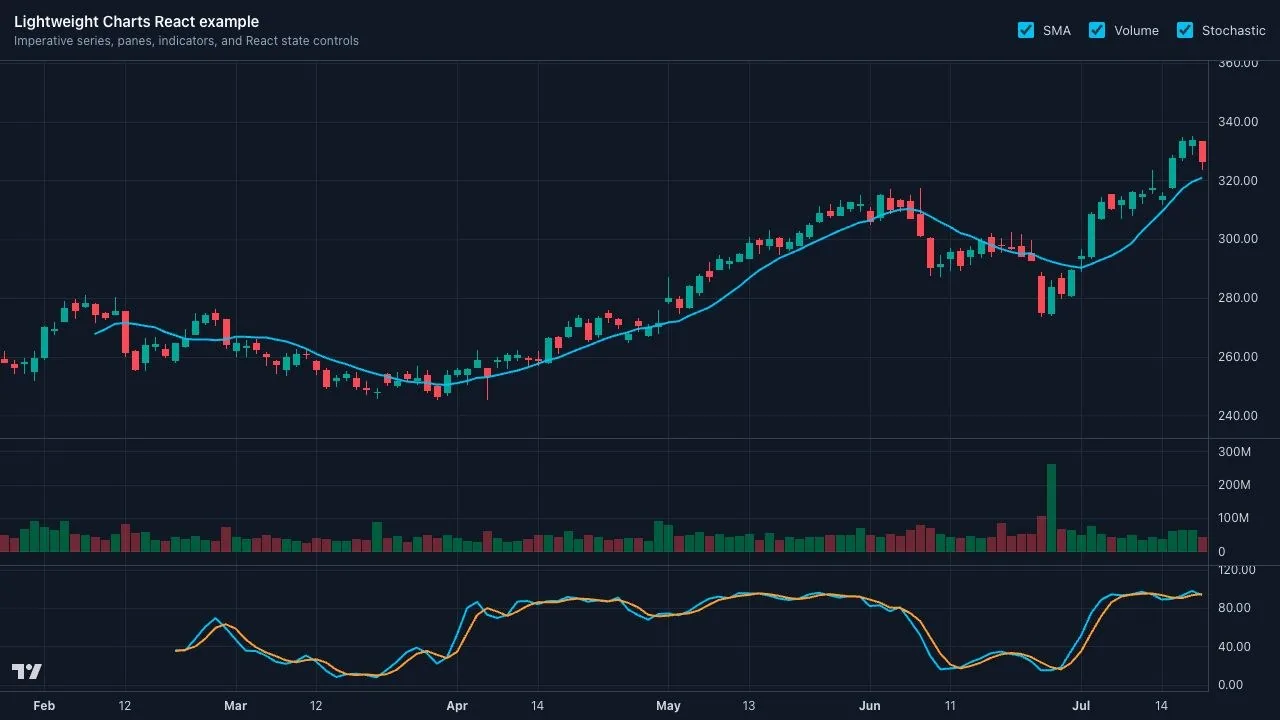 Lightweight Charts React example with candlesticks, SMA, volume, Stochastic, and controls