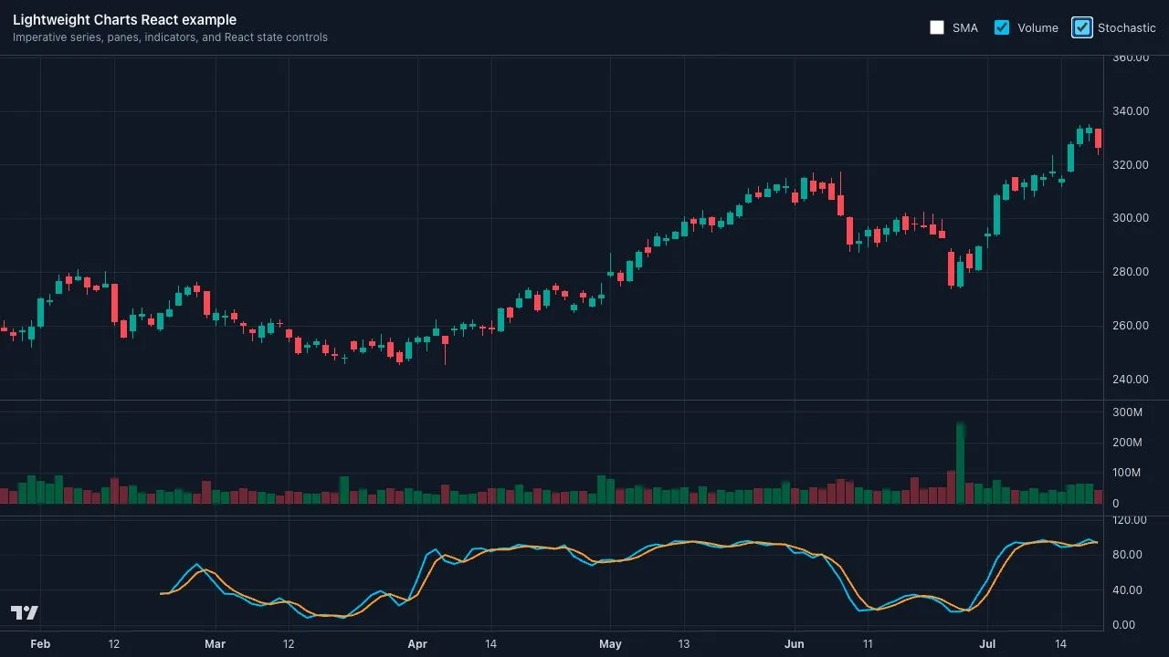Lightweight Charts example with volume and Stochastic panes enabled