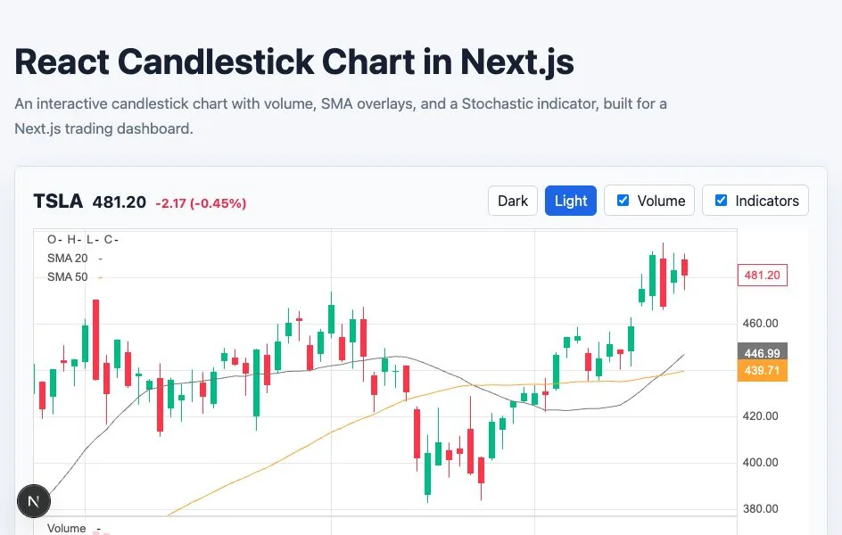 React candlestick chart in Next.js with volume, SMA overlays, and a Stochastic indicator