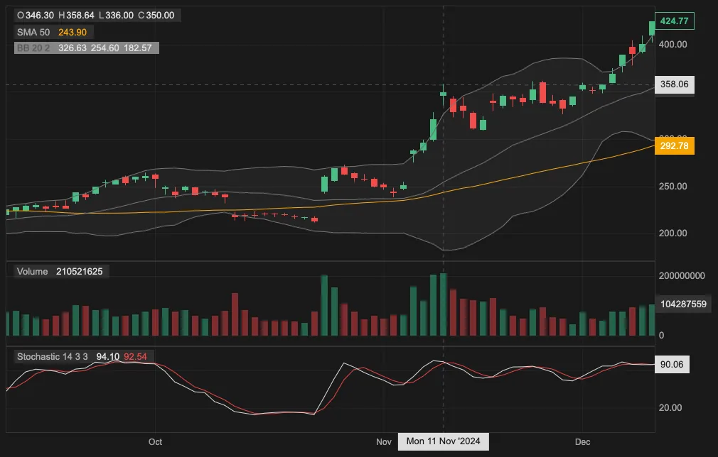 React candlestick chart with candlesticks, volume, indicators, and dark theme