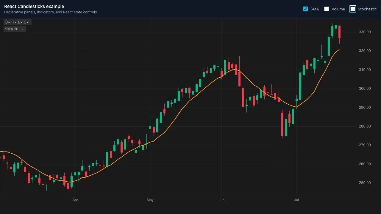 React Candlesticks example showing candlesticks and an SMA overlay only