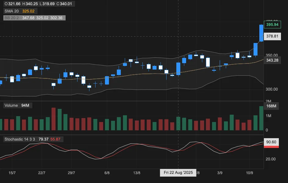 React candlestick chart with custom blue and white candle styling, technical indicators, and volume