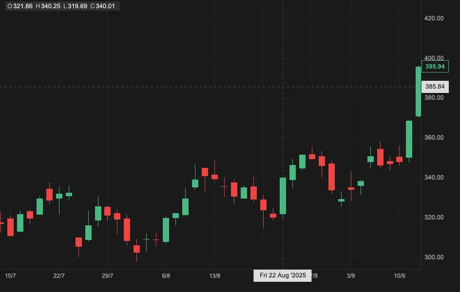 Dark React candlestick chart with a single price panel, OHLC legend, crosshair, and price axis