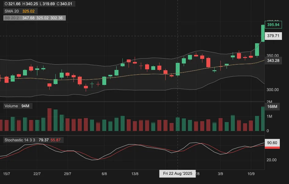 SMA and Bollinger Bands overlays with volume and Stochastic panels below