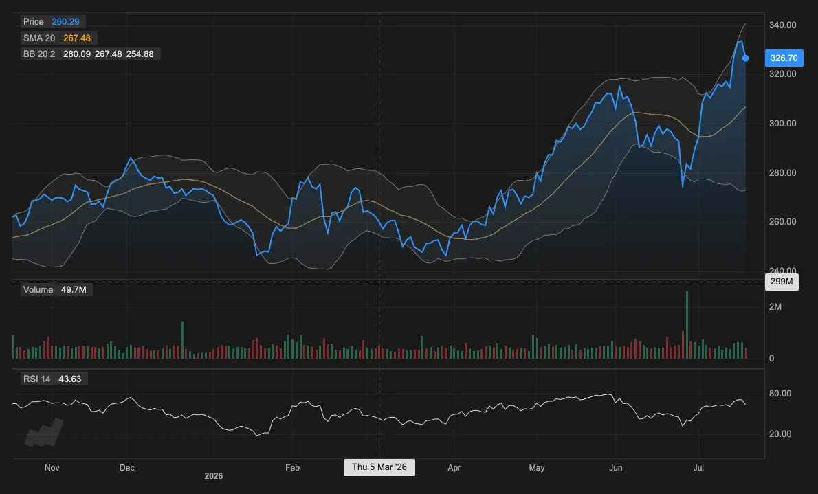 React Candlesticks area price chart with SMA, Bollinger Bands, volume, and RSI