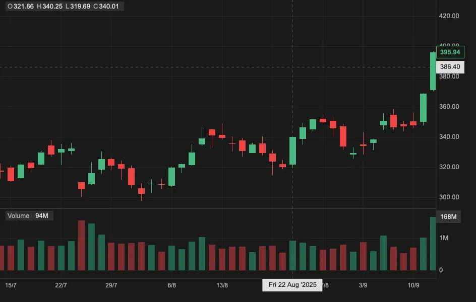 Dark React candlestick chart with a price panel above a volume bar panel