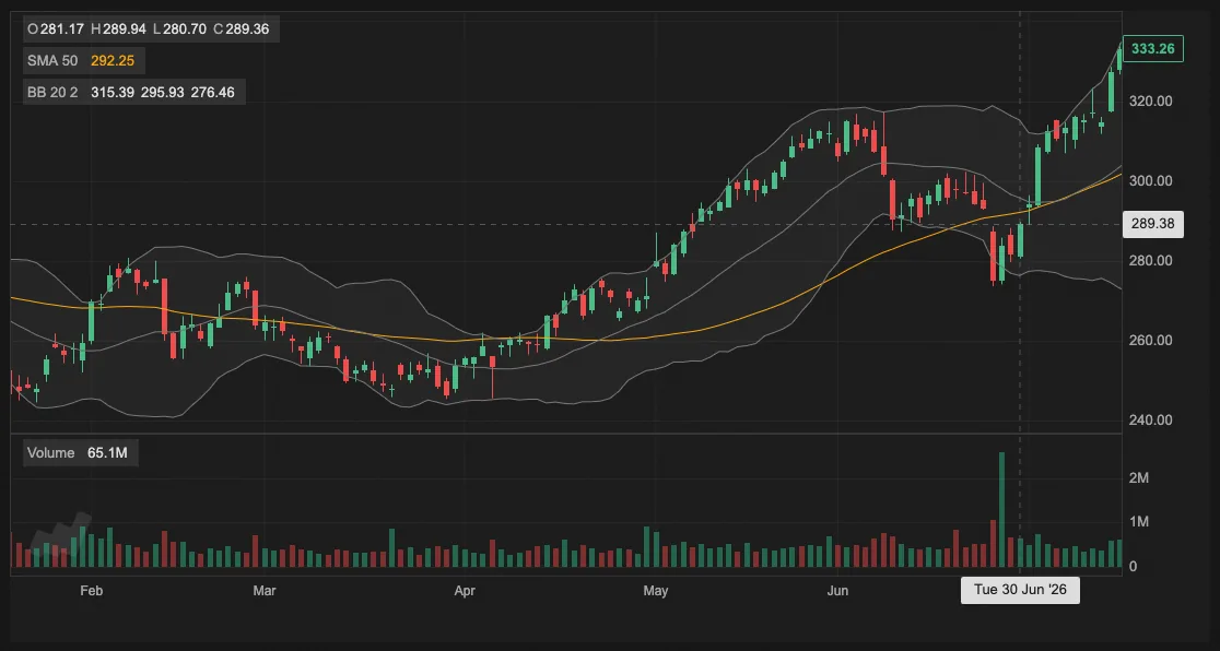 React candlestick chart with candlesticks, volume, indicators, and dark theme