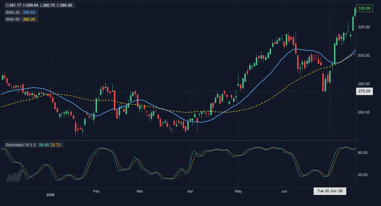 Custom dark theme React candlestick chart with EMA, SMA, and Stochastic