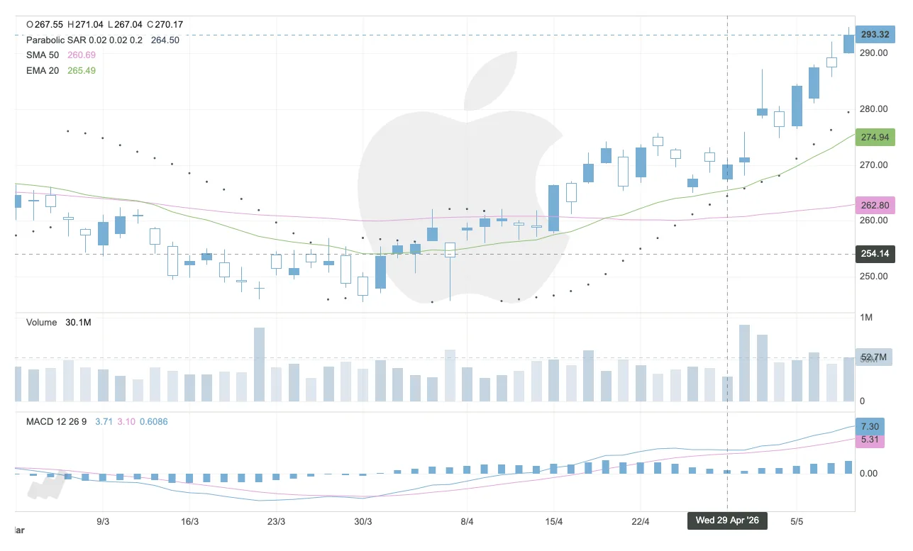 Light theme React candlestick chart with Parabolic SAR, SMA, EMA, volume, and MACD