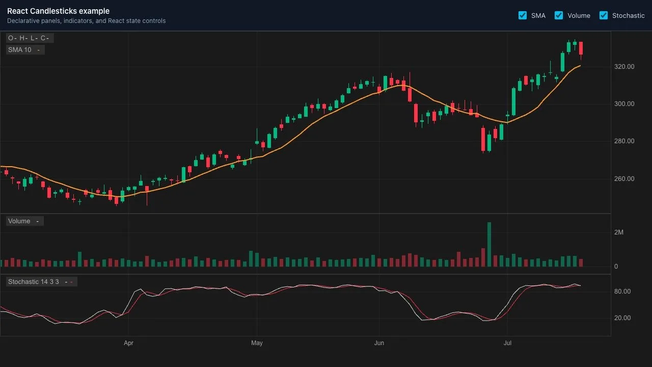 React Candlesticks example with candlesticks, SMA, volume, Stochastic, and checkbox controls