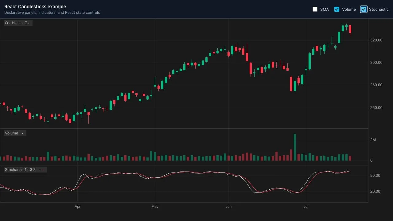 React Candlesticks example with volume and Stochastic panels enabled