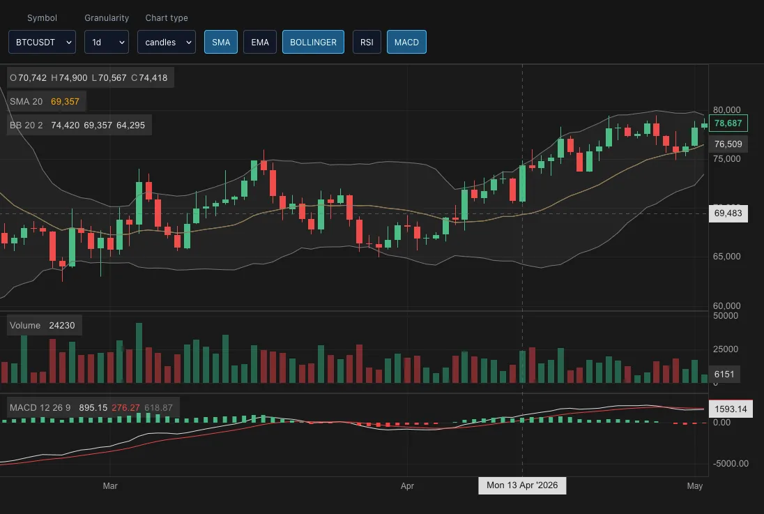 React crypto price chart with candlesticks, volume, and technical indicators